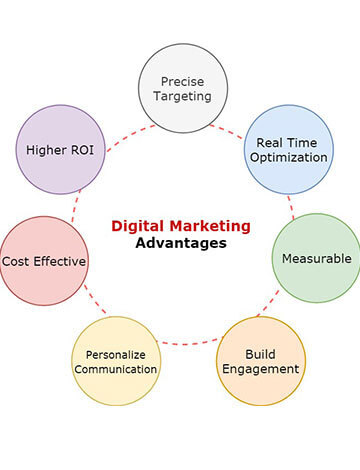 This is the image of digital marketing